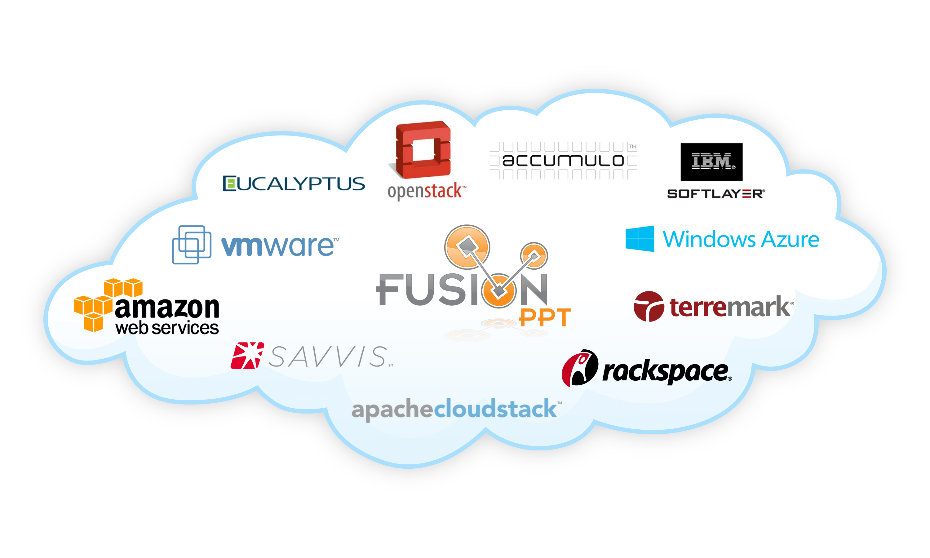 interoperability & portability lab